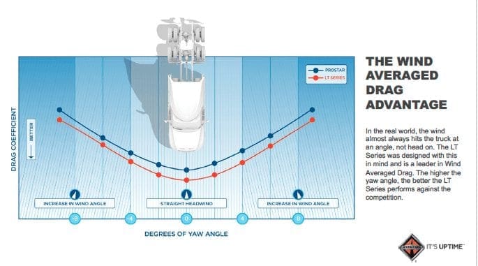 Fuel Efficient LT Series Truck - Up to 7% Improvement in Fuel Economy