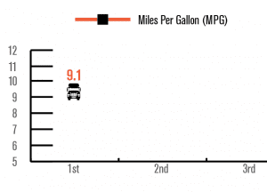 First Run MPG Stats – C10