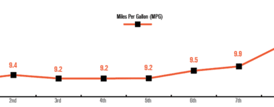 9th Run MPG Stats