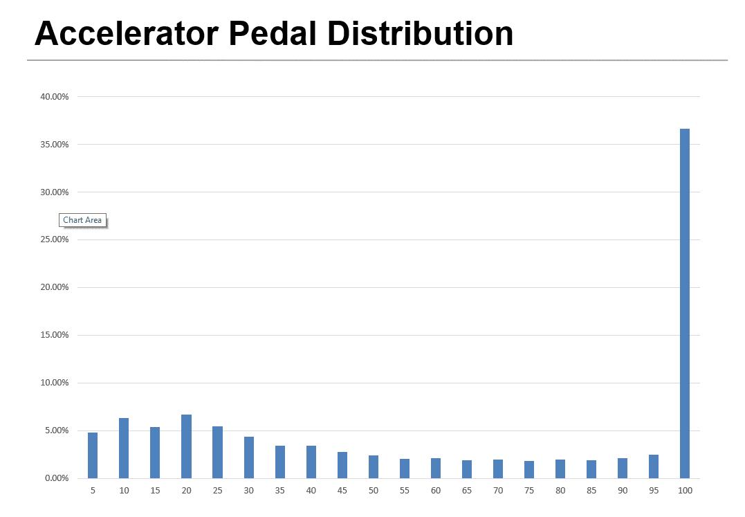 c10-accelerator-pedal-distribution