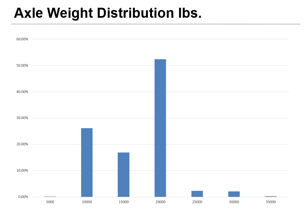 c10-axle-weight-distribution