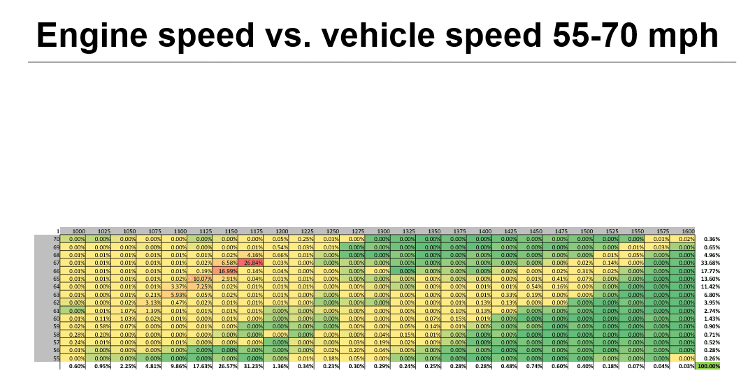 c10-engine-vs-vehicle-speed-55-70mph