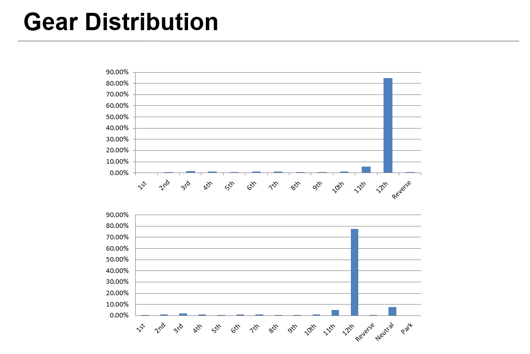 c10-gear-distribution