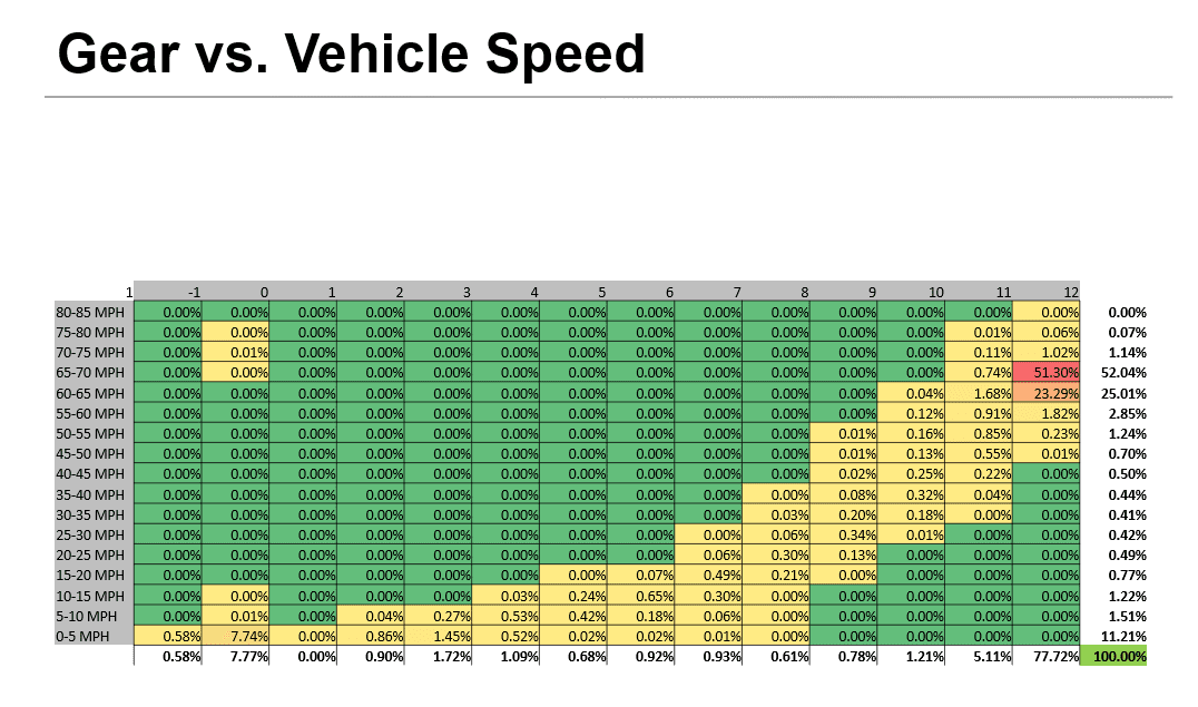 c10-gear-vs-vehicle-speed