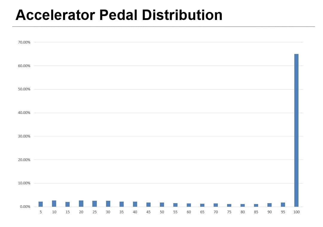 accelerator-pedal-distribution