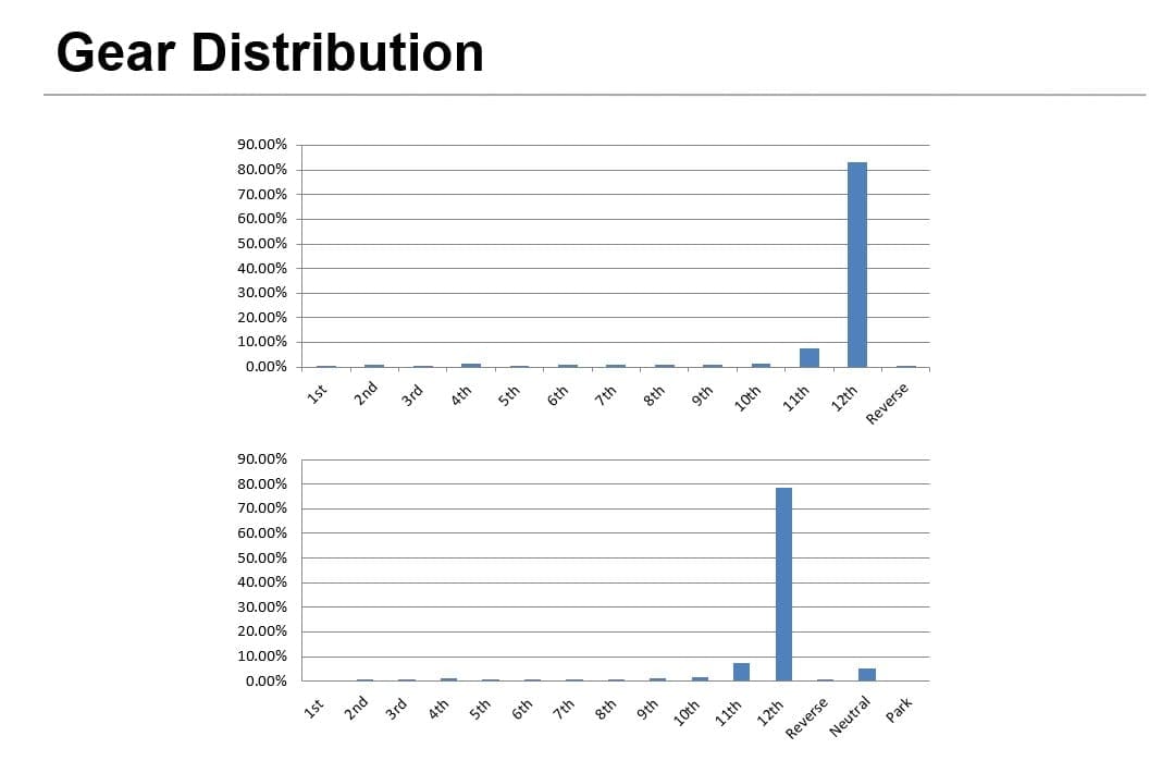 gear-distribution