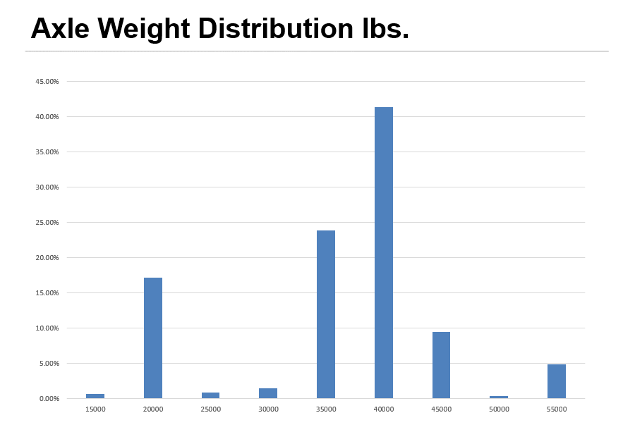c10-run-6-info-axle-weight-distribution