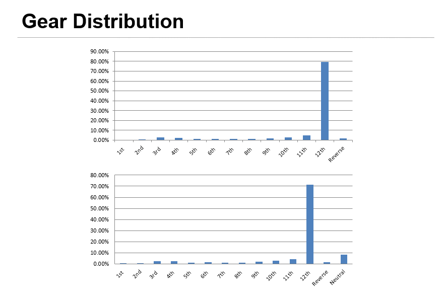 c10-run-6-info-gear-distribution